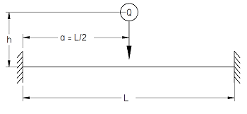Stress from Drop Load of Beam Fixed on Both Ends and Struck at Center Equations and Calculator