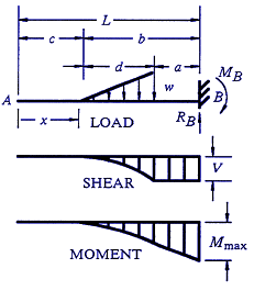 Structural Beam Deflection, Shear and Stress Equations and calculator for a Beam supported One End Cantilevered with Reversed Tapered Load.