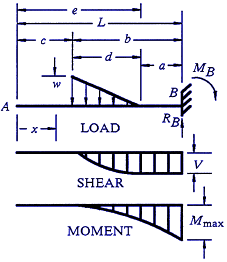 Structural Beam Deflection, Shear and Stress Equations and calculator for a Beam supported One End Cantilevered with Reversed Tapered Load.