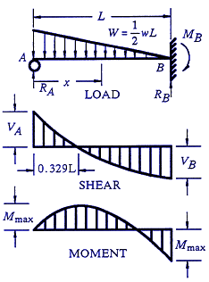 Stress Deflection Strain Equations And Calculator Beam Supported ...