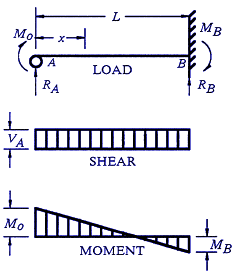 Structural Beam Deflection, Shear and Stress Equations and calculator for a Beam supported One End Cantilevered with Reversed Tapered Load.