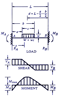 Beam Deflection, Stress, Bending Calculator For A Beam Fixed At Both ...