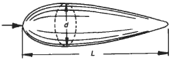 Streamlined Body of Circular Cross Section Surface Drag Coefficient Equation