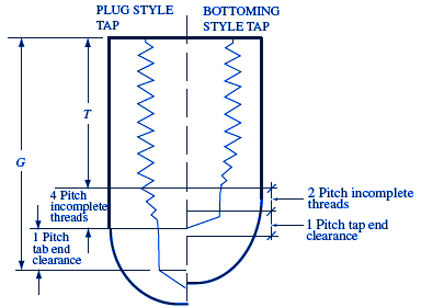 Metric Helical threaded insert per. ASME B18.29.2M manufactruing installation specifications. 