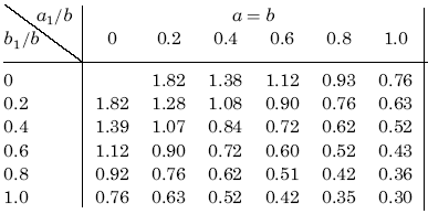 Tables for ß