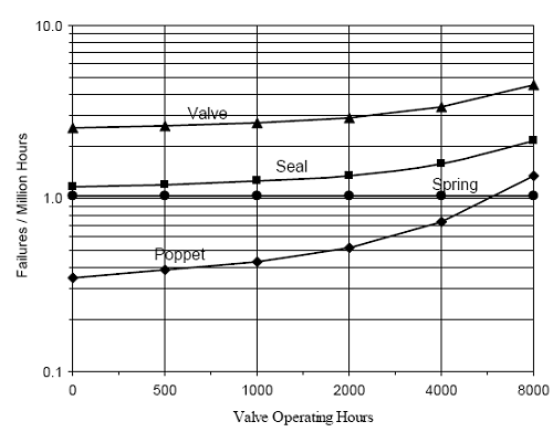 O-ring seal, the failure rate