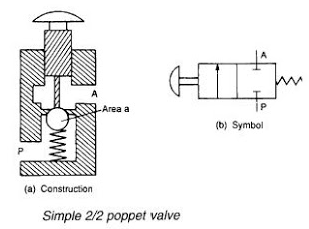 Simple poppet Valve