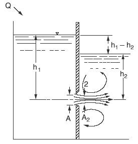 Submerged Orifice