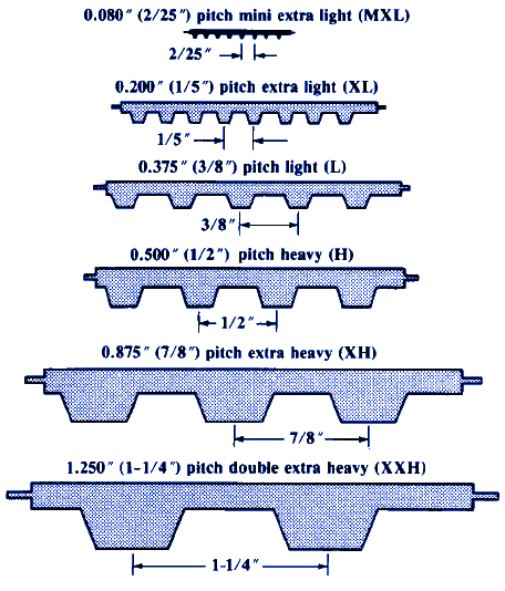 Standard Synchronous Timing Belt Pitches