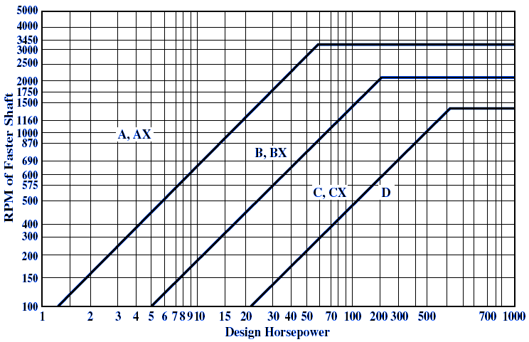 Selection of Classic V-Belt Cross Sections