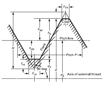 V-Thread Profile