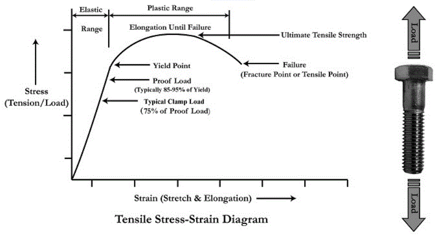 Thread Yield and Tensile Strength Equation and Calculator