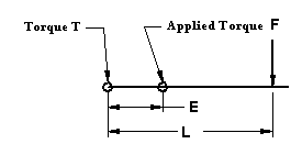 Torque Equation Proof 