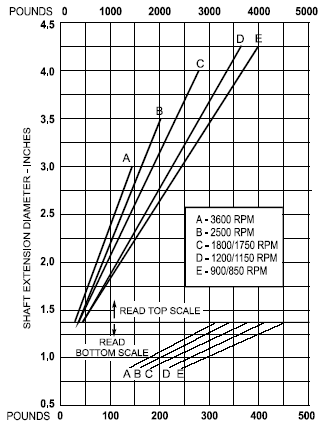 Load Chart